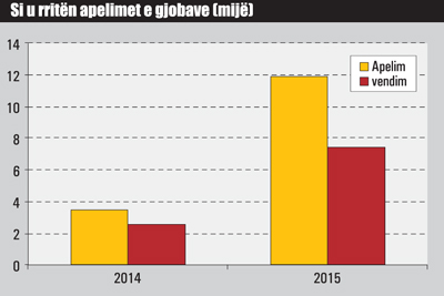 apelimet-e-gjobave