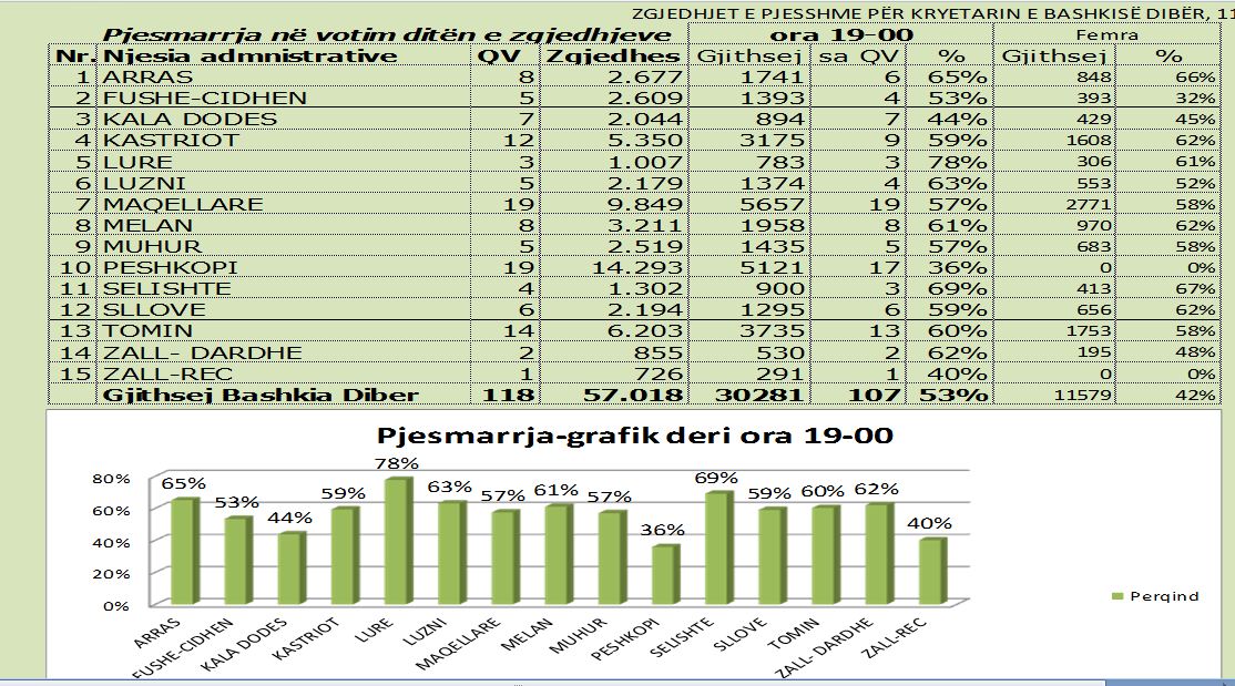 diber pjesemarrja tabela