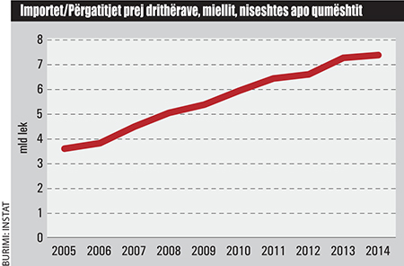 importet-pergatitjet-prej-drithrave