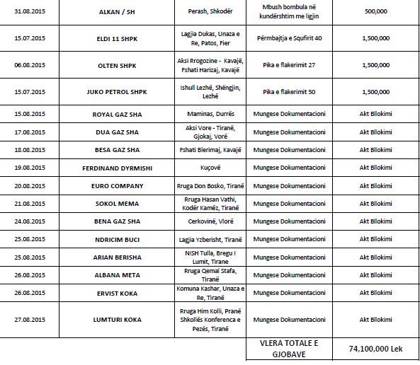 karburantet lista 5