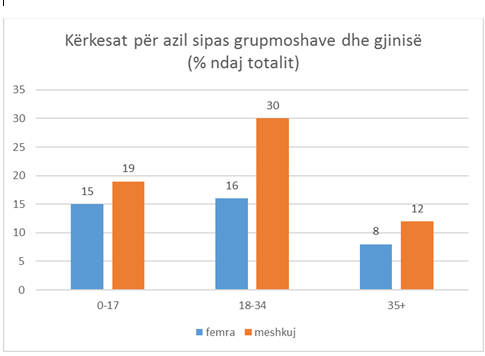 kerkesat-per-azil-sipas-grup-moshave