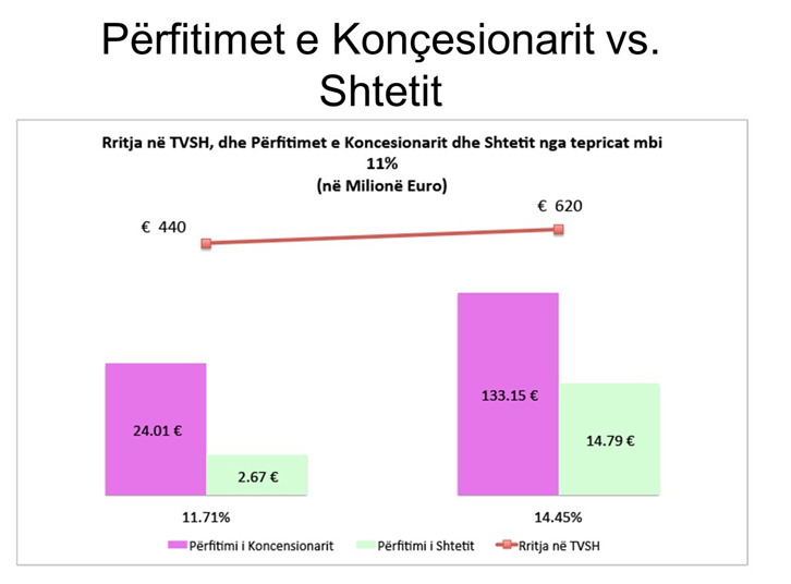 koncesionet