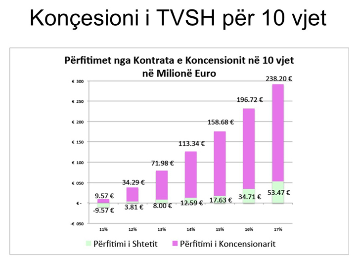 koncesioni tvsh