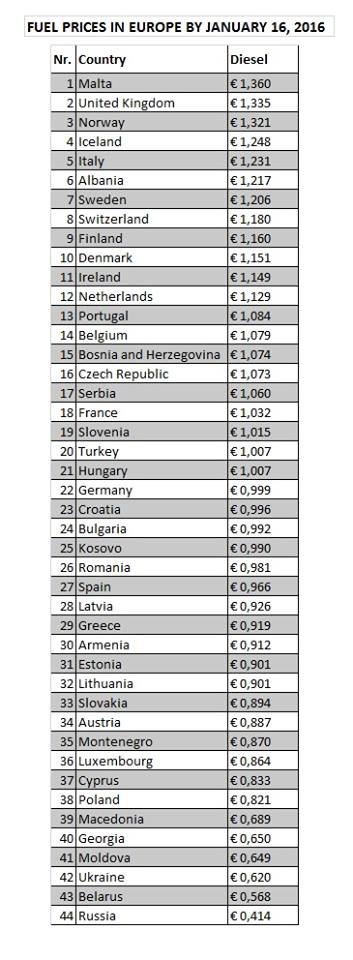 nafta cmimi europa