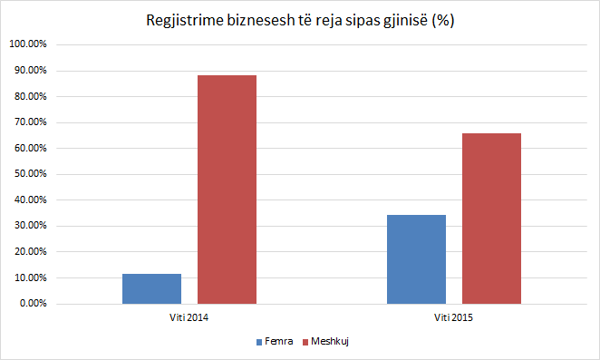 regjistrime-biznesesh-te-reja