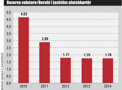 rezerv-valut-borxh-jashte