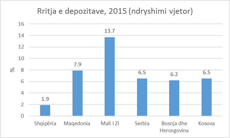 rritja e depozitave