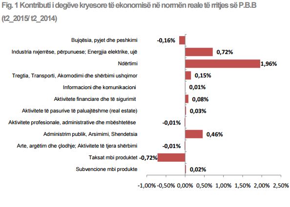 rritja ekonomike grafik