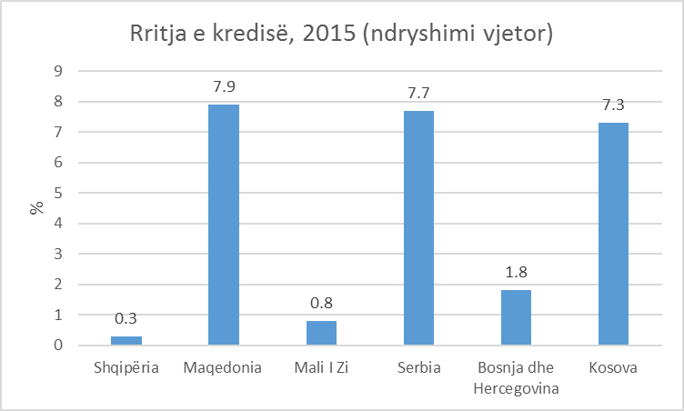 rritja ekredise