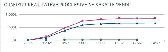 shqiperia grafiku elektoral