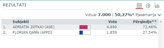 skrapari policani rezultatet