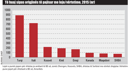 te-huaj-sipas-origjines