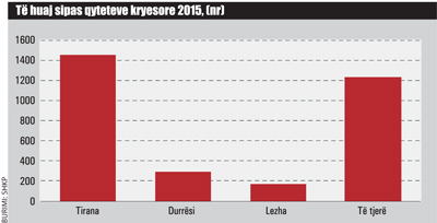 te-huaj-sipas-qyteteve