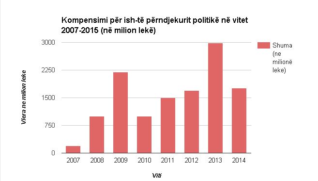 te perndjekurit grafiku pagesa