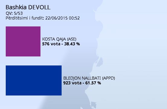 vota devoll