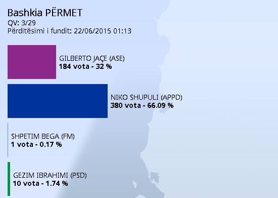 vota permet