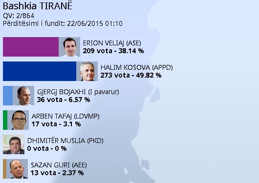 vota tirane