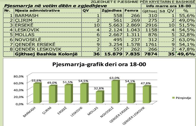 votim tabela 1