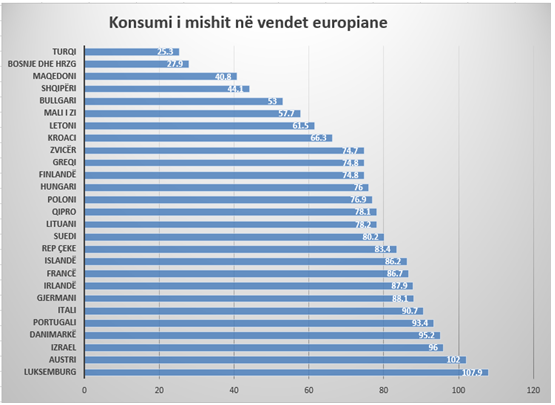 LISTA/ Shqipëria, ndër vendet që konsumon më pak mish në Europë