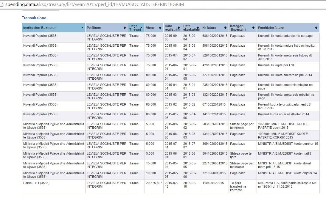 SKANDAL/ Unikale, Thesari i Shtetit shndërrohet në thesarin e LSI-së