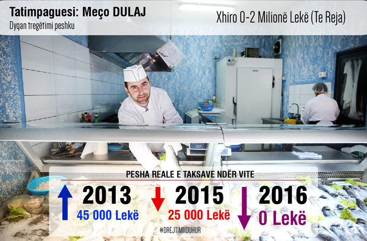 FOTO VETEDENONCUESE/ Për dashurinë me aksionin informalitet, rrezikon një gjobë 15 milionë lekë