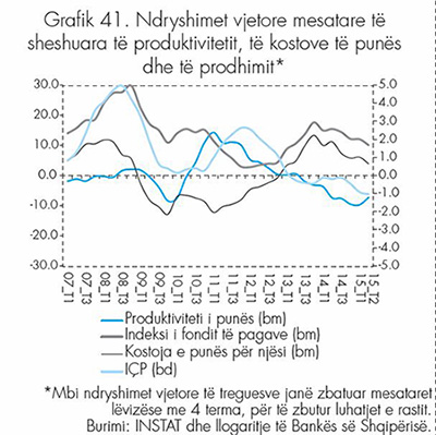 BSH: Bien ritmet e rritjes së pagave, kjo është rritja me e ulet që nga 2013