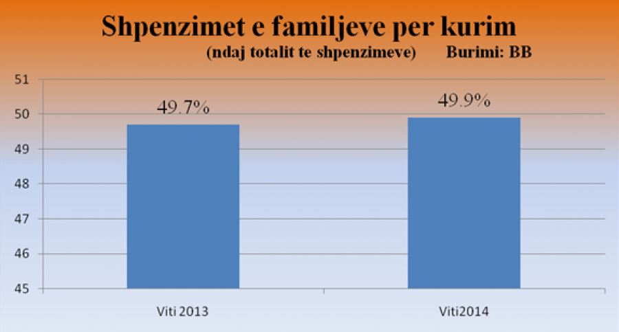Bie poshtë shëndetësia falas? “Familjet shqiptare paguajnë 380 mln dollarë për kurim”