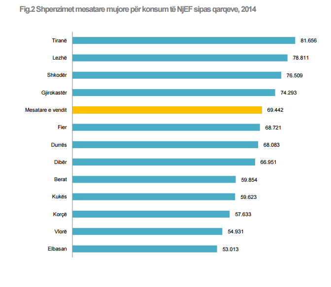 Ndryshon harta e varfërisë, qarqet ku shpenzojnë më shumë e më pak familjet shqiptare