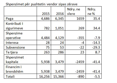 Dështon reforma territoriale, rriten shpenzimet për paga me 35%, investimet ulen me 41%