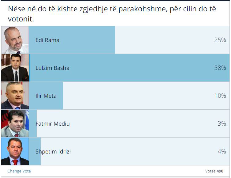 SONDAZHI/ Lulzim Basha fiton me rezultat të thellë zgjedhjet e parakohshme