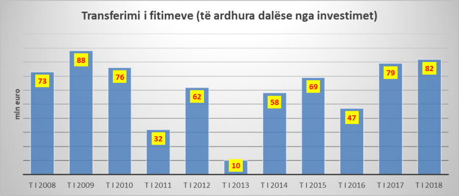 Bizneset e huaja shtojnë transferimin e fitimeve jashtë vendit