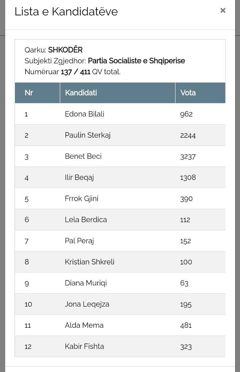 Shkodër, votimi për kandidatët, kush është më i votuari