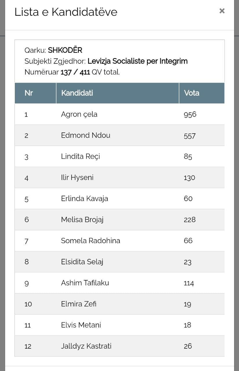 Shkodër, votimi për kandidatët, kush është më i votuari