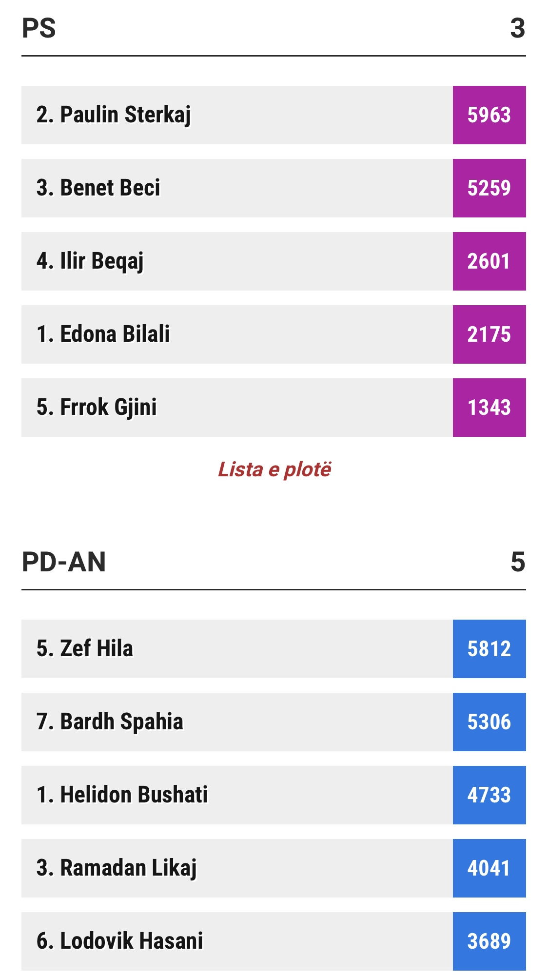 TABELAT/ Si është renditja e kandidatëve ne Shkodër, Tiranë, Durrës, Gjirokastër, Elbasan