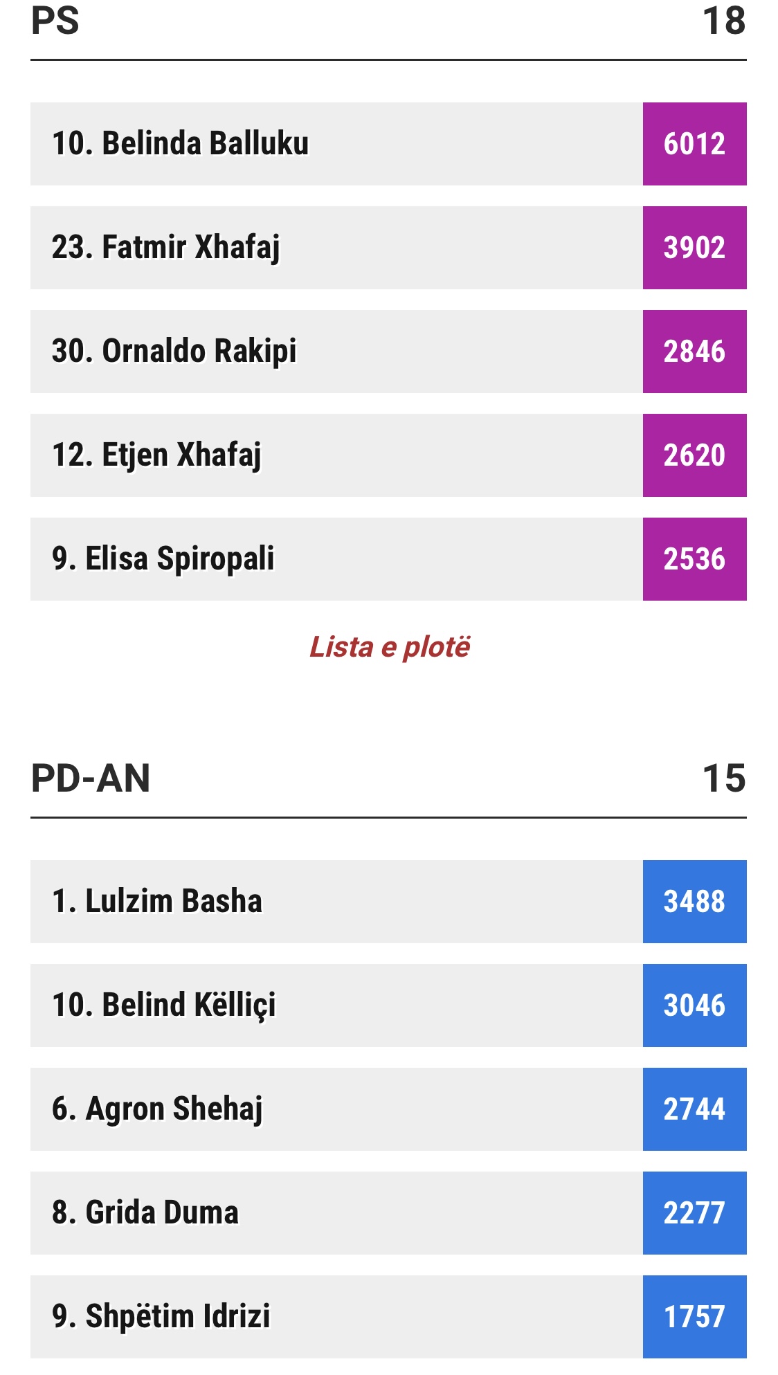 TABELAT/ Si është renditja e kandidatëve ne Shkodër, Tiranë, Durrës, Gjirokastër, Elbasan