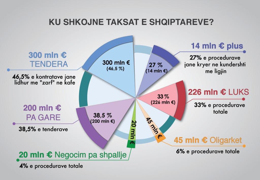 PD: Vendi i zhytur në korrupsion, faji i modelit me të cilin keq qeveris Edi Rama. Peshku qelbet nga koka