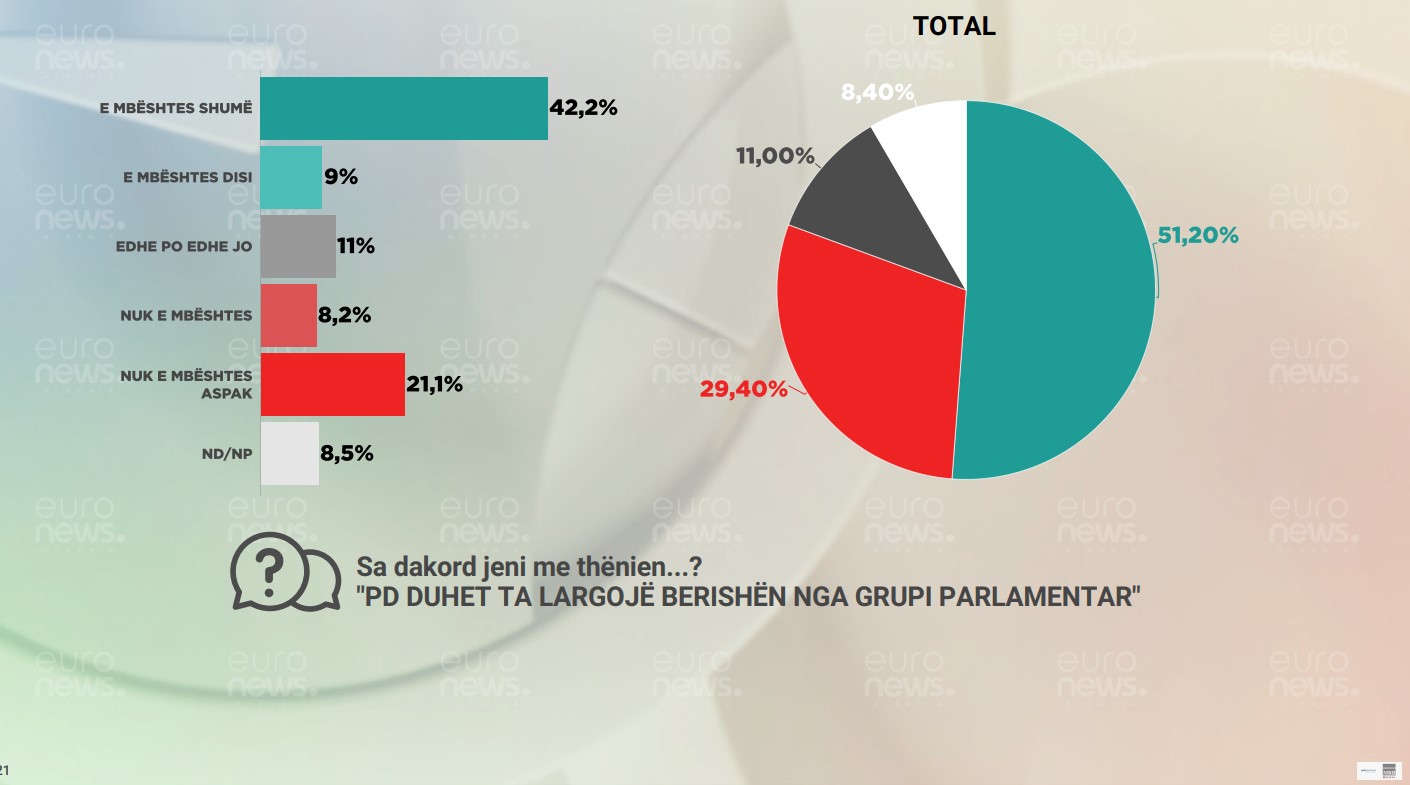 Sondazhi, anëtarët e PD ishin kundër përjashtimit të Berishës