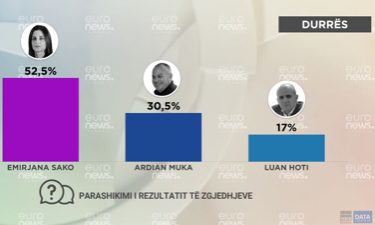 SONDAZHI/ Kandidati i Bashës mezi del i treti në Durrës, si ndahen votat mes dy vendeve të para