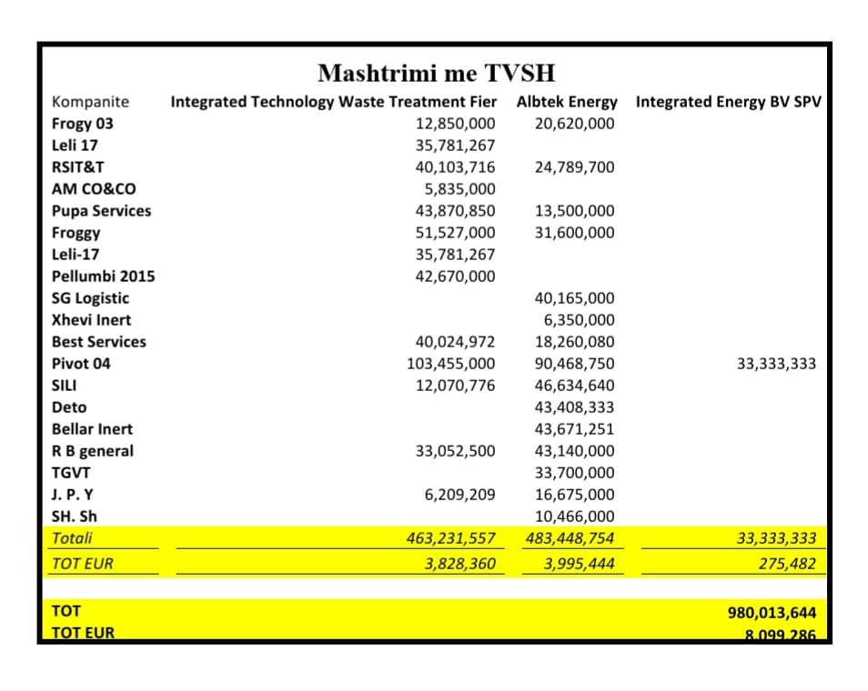 Tabaku, raport me 120 faqe për inceneratorët: 4 muaj hetime. Identifikim i abuzimit te buxhetit te shtetit dhe pastrimit te parave