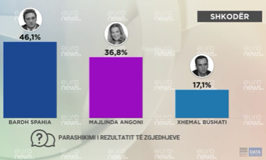 Eurobarometri, Bardh Spahia fiton zgjedhjet në bashkinë e Shkodrës