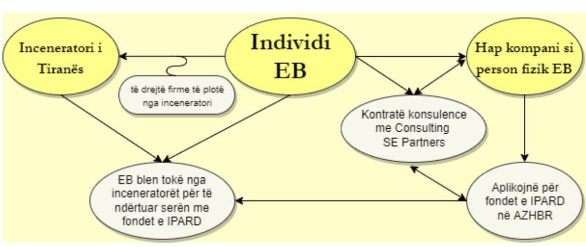 Skandali, inceneratori i Tiranës mori edhe fondet e BE për për bujqësinë