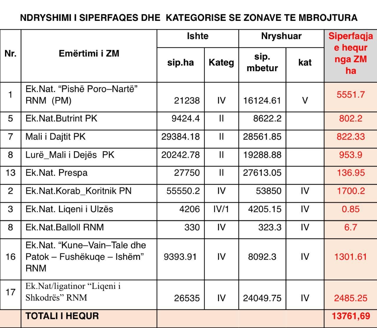 TË DHËNAT/ Mijëra hektarë nga zonat e mbrojtura i kalojnë qeverisë për ‘investimet strategjike’
