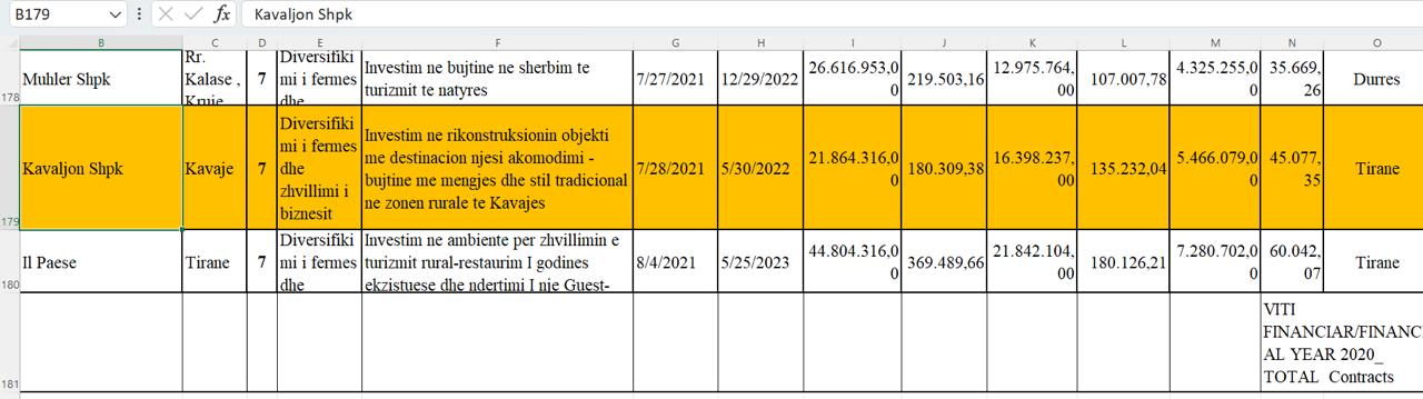 PD bën publike listën me përfituesit e fondeve të IPARD, nga servis makinash tek subjektet e OFL