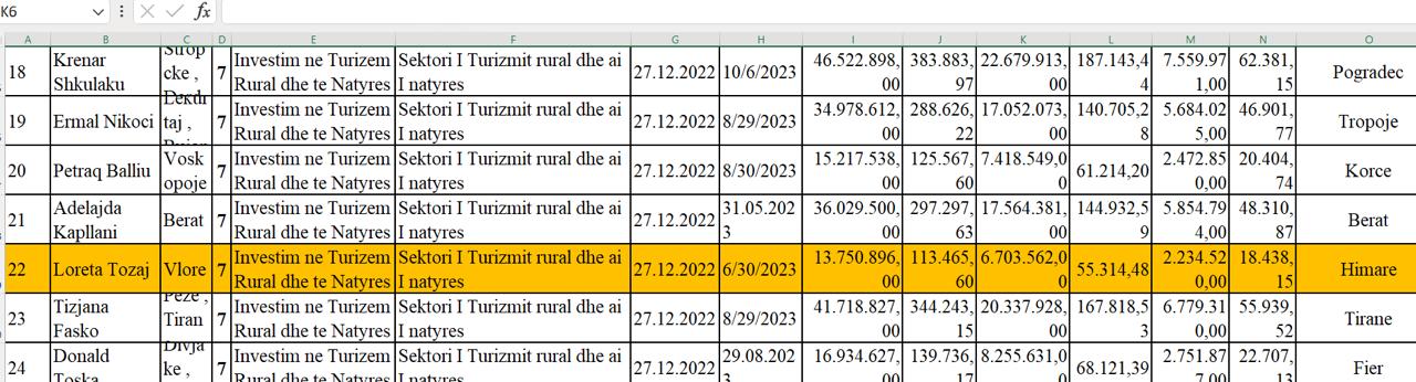 PD bën publike listën me përfituesit e fondeve të IPARD, nga servis makinash tek subjektet e OFL