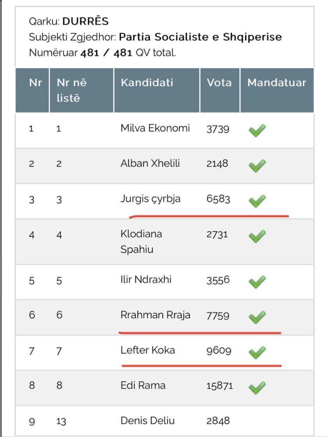Skenari i Çyrbjes për të transferuar çështjen nga SPAK në Durrës. Denoncon Balliu