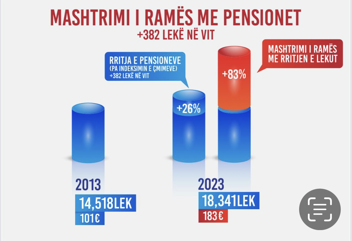 Agron Shehaj: Rama manipuloi shifrat me mbivlerësimin e lekut