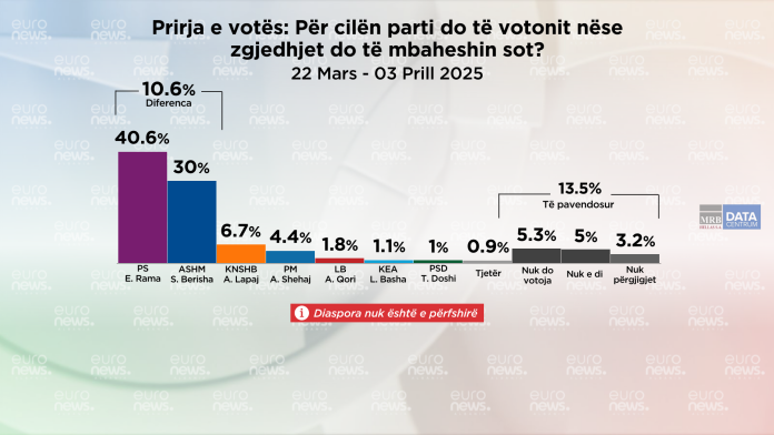 Barometri, opozita kundër qeverisë tejkalon ndjeshëm qeverinë