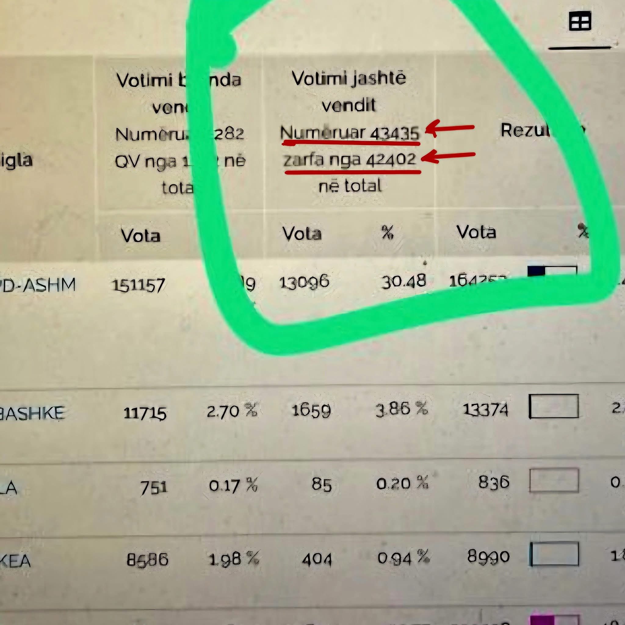 Masakër me votën e diasporës në Greqi, 1000 vota më shumë se zarfa