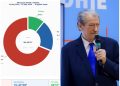 Berisha akuzon mediat kombëtare: Qeveria merr dhjetëfishin e kohës televizive në raport me opozitën