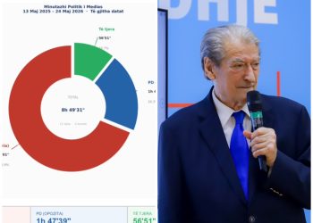 Berisha akuzon mediat kombëtare: Qeveria merr dhjetëfishin e kohës televizive në raport me opozitën